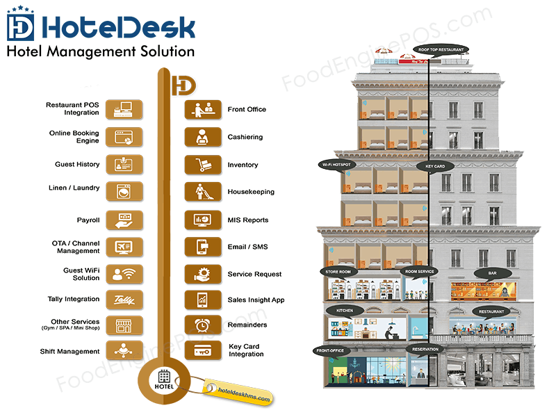 The features and the applications of the Best Hotel Management Software HotelDesk 